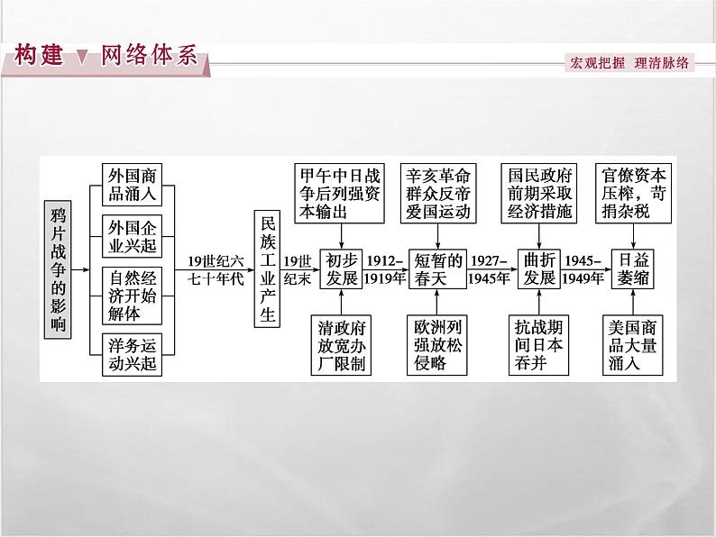 高中历史人教版必修2课件：第三单元 近代中国经济结构的变动与资本主义的曲折发展02