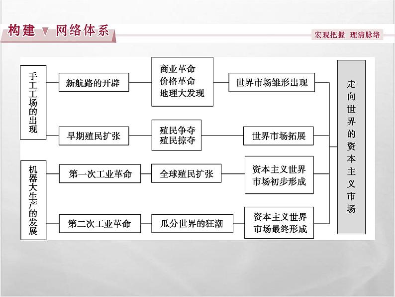 高中历史人教版必修2课件：第二单元 资本主义世界市场的形成和发展02