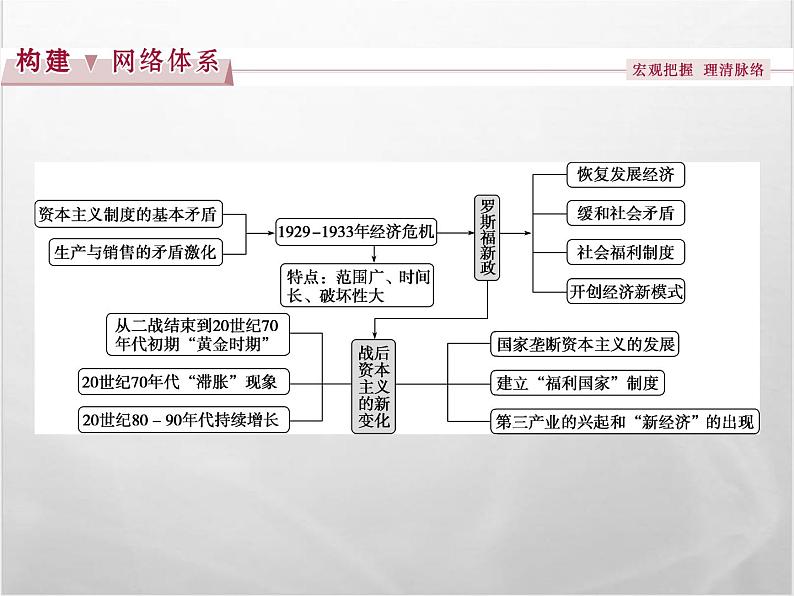 高中历史人教版必修2课件：第六单元 世界资本主义经济政策的调整02