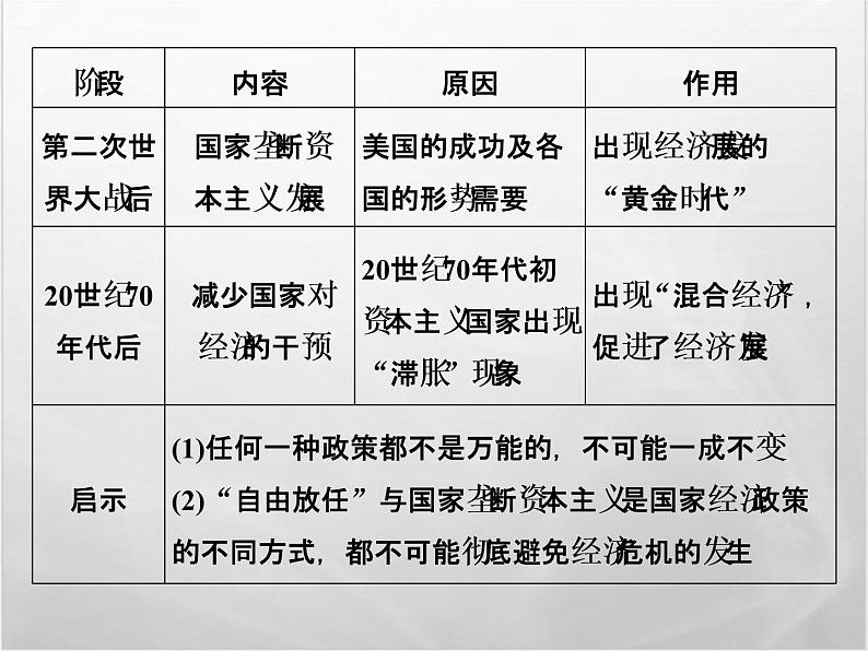 高中历史人教版必修2课件：第六单元 世界资本主义经济政策的调整04