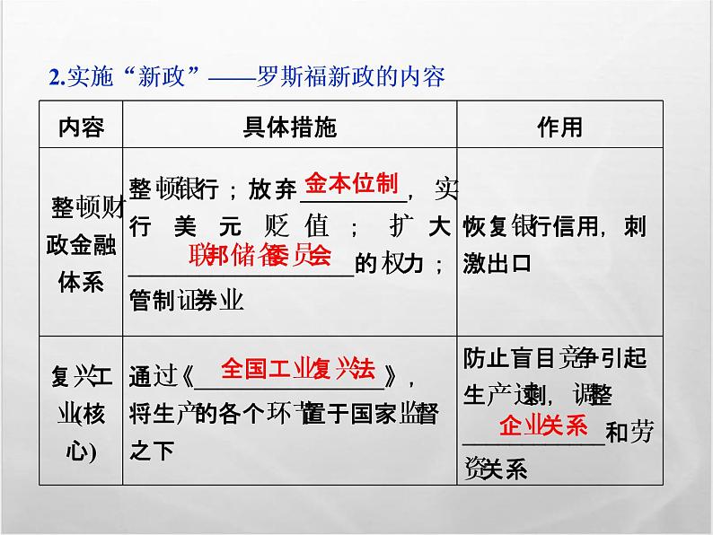 高中历史人教版必修2课件：第18课 罗斯福新政04