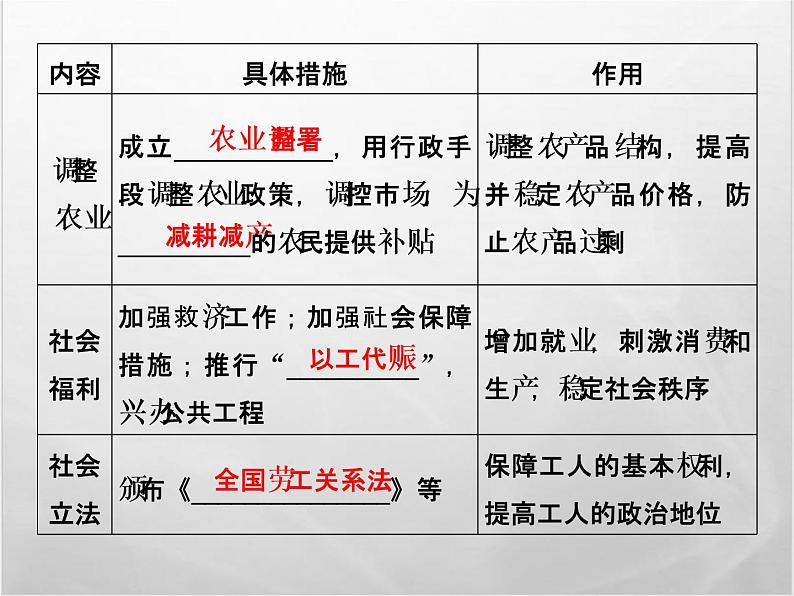 高中历史人教版必修2课件：第18课 罗斯福新政05