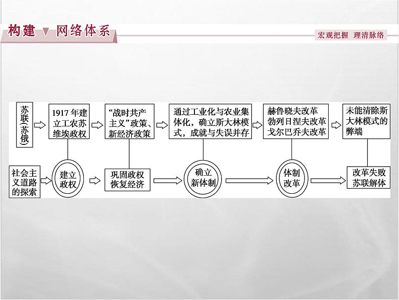 高中历史人教版必修2课件：第七单元 苏联的社会主义建设第2页