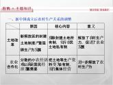高中历史人教版必修2课件：第四单元 中国特色社会主义建设的道路