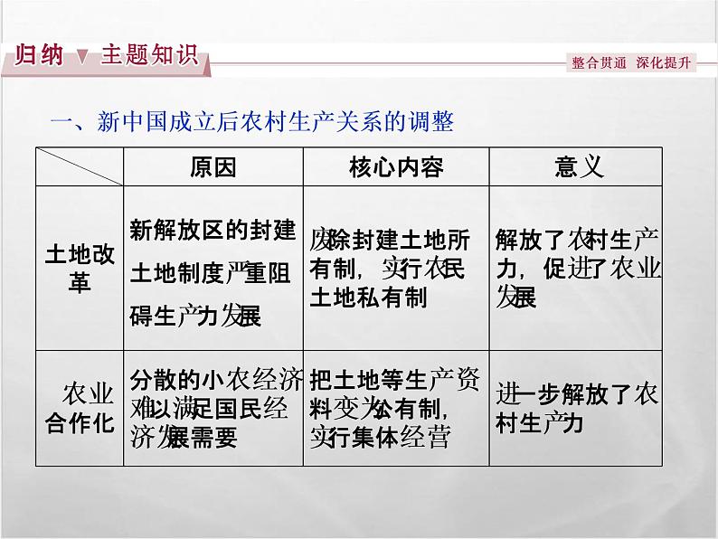 高中历史人教版必修2课件：第四单元 中国特色社会主义建设的道路第3页