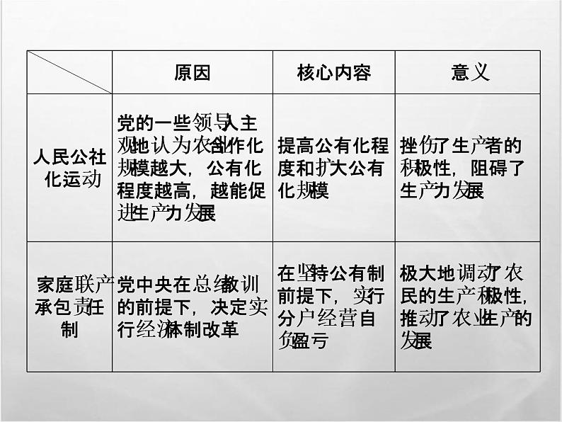 高中历史人教版必修2课件：第四单元 中国特色社会主义建设的道路第4页