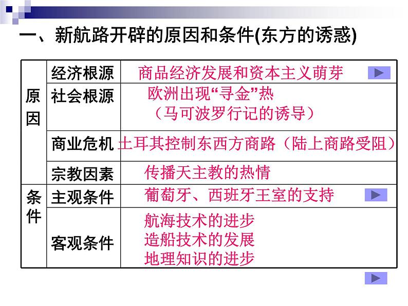 第5课 开辟新航路 课件05