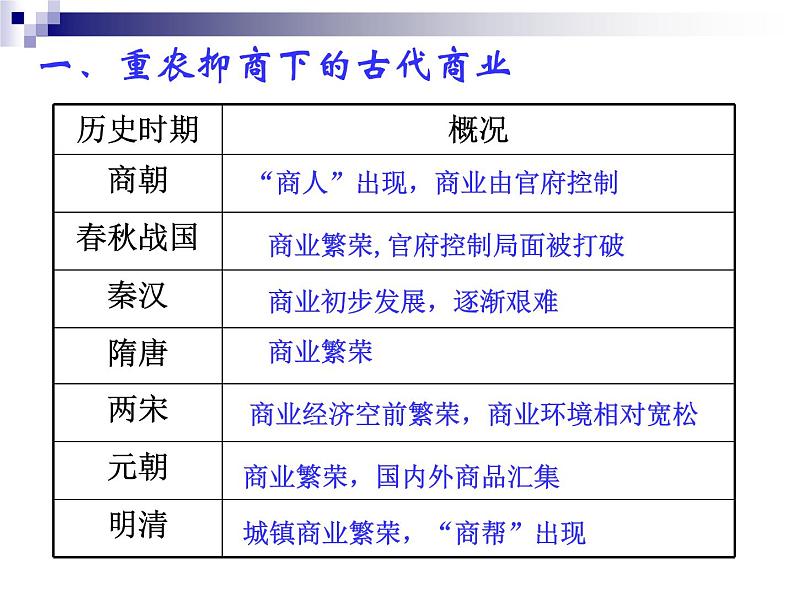 第3课 中国古代商业 课件03