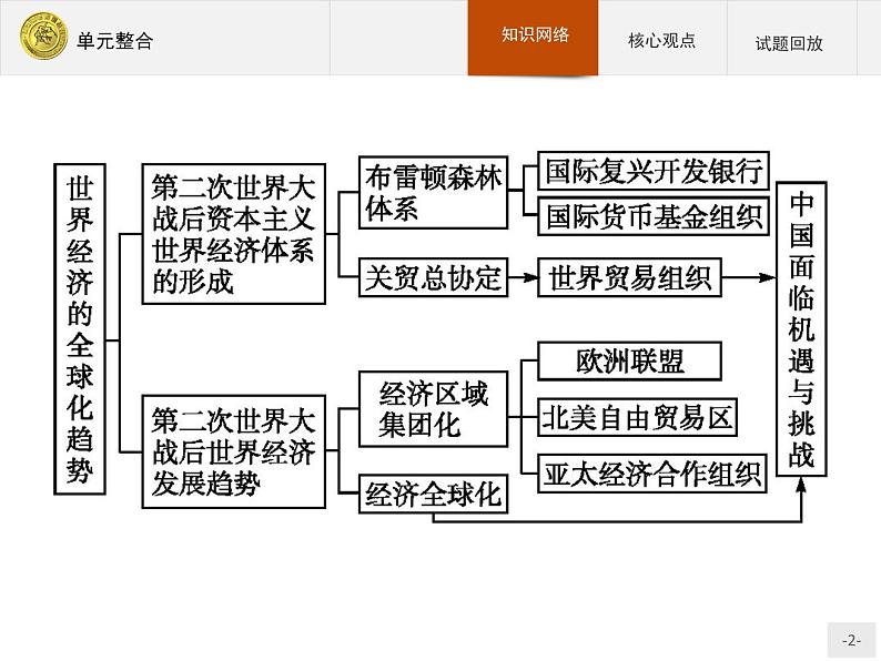 高中历史人教版必修2课件：单元整合802