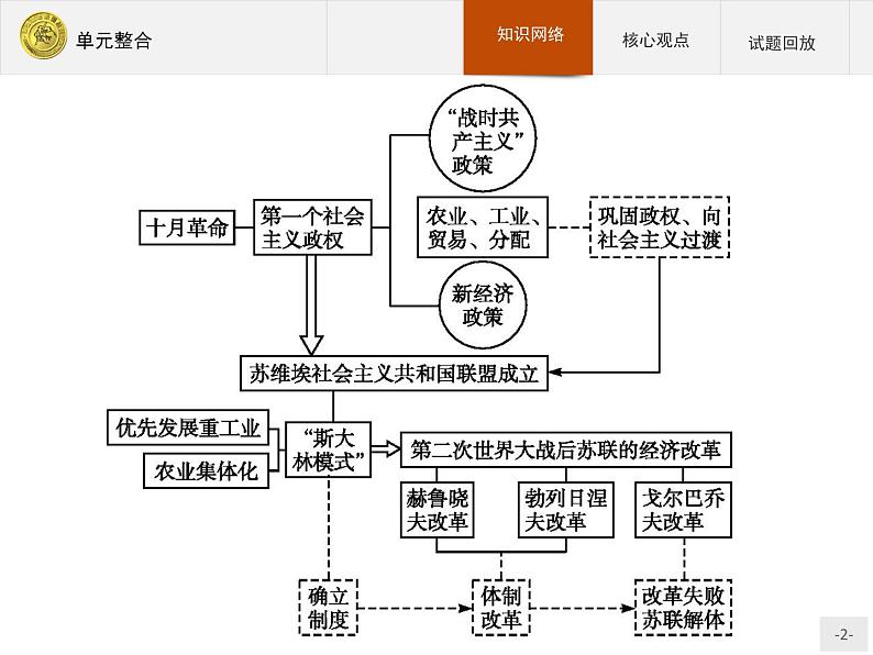 高中历史人教版必修2课件：单元整合702