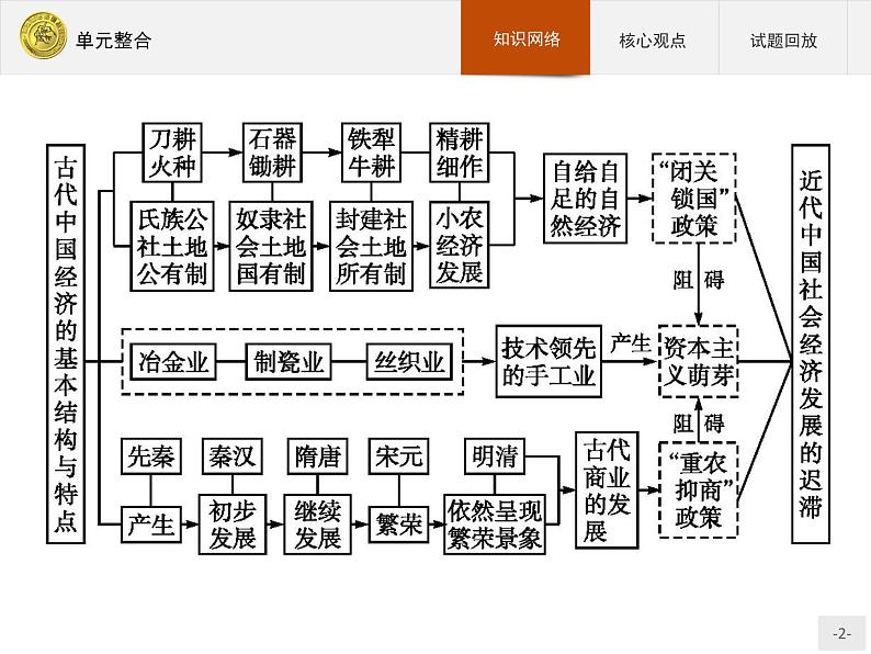 高中历史人教版必修2课件：单元整合102