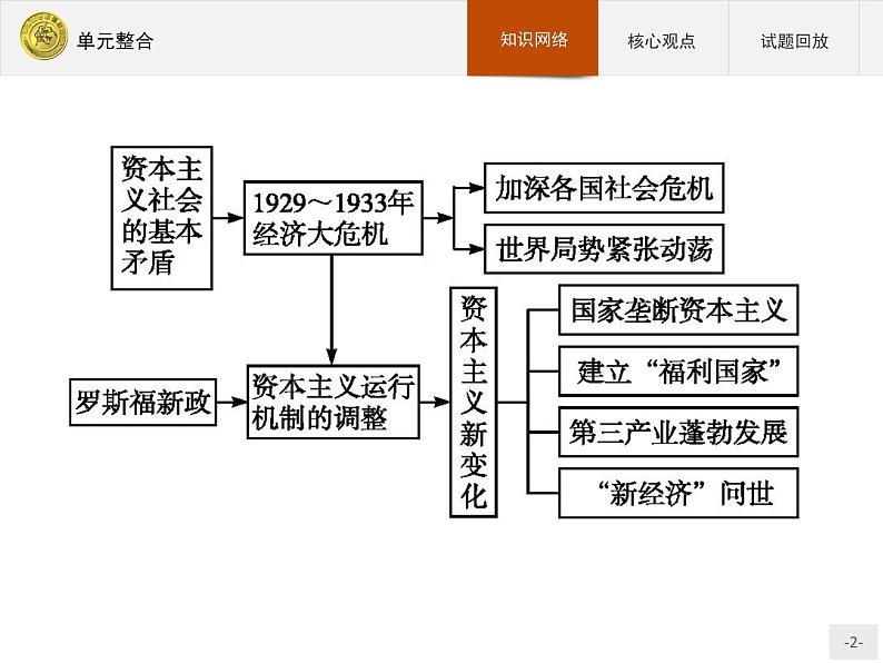 高中历史人教版必修2课件：单元整合602