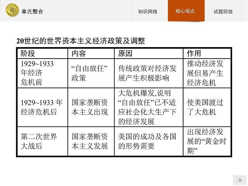 高中历史人教版必修2课件：单元整合603