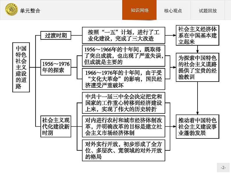 高中历史人教版必修2课件：单元整合402