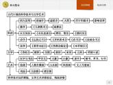 高中历史人教版必修3课件：单元整合3