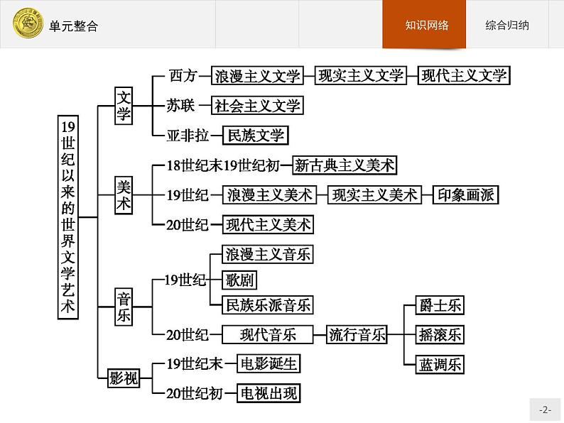 高中历史人教版必修3课件：单元整合802