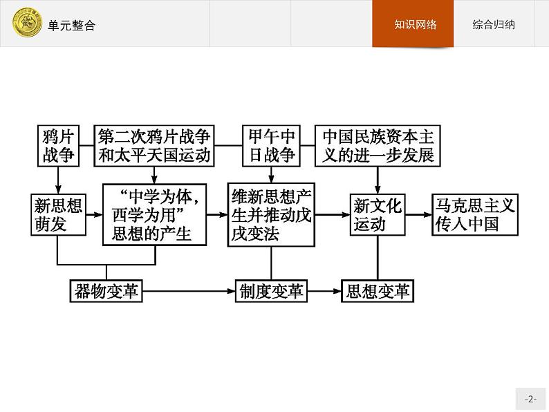 高中历史人教版必修3课件：单元整合502