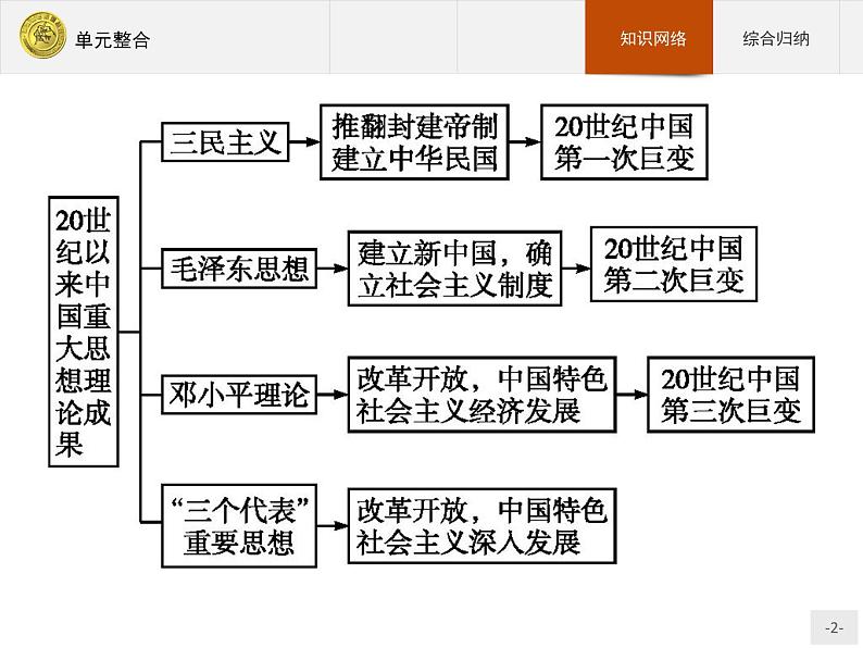 高中历史人教版必修3课件：单元整合602