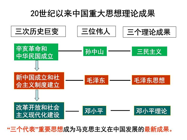 高中历史必修三同步课件：第10课孙中山的三民主义（36张ppt）03