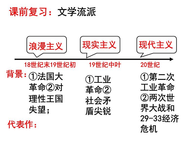 高中历史必修三同步课件：第23课流派纷呈的世界美术（32张ppt）01