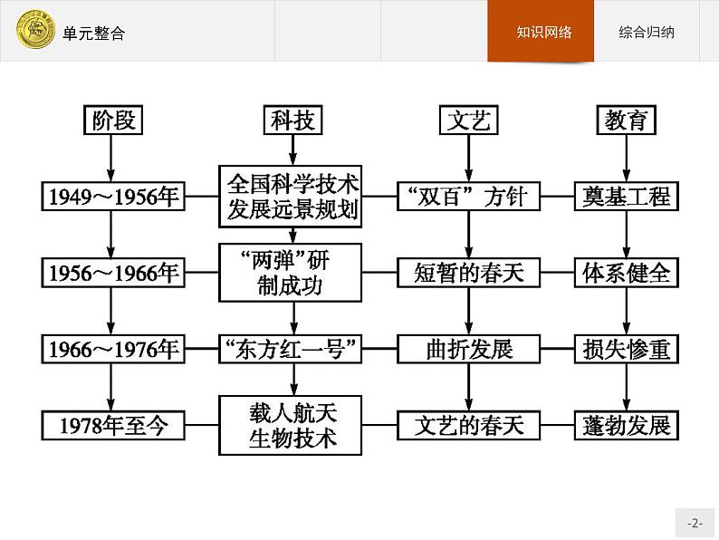 高中历史人教版必修3课件：单元整合702