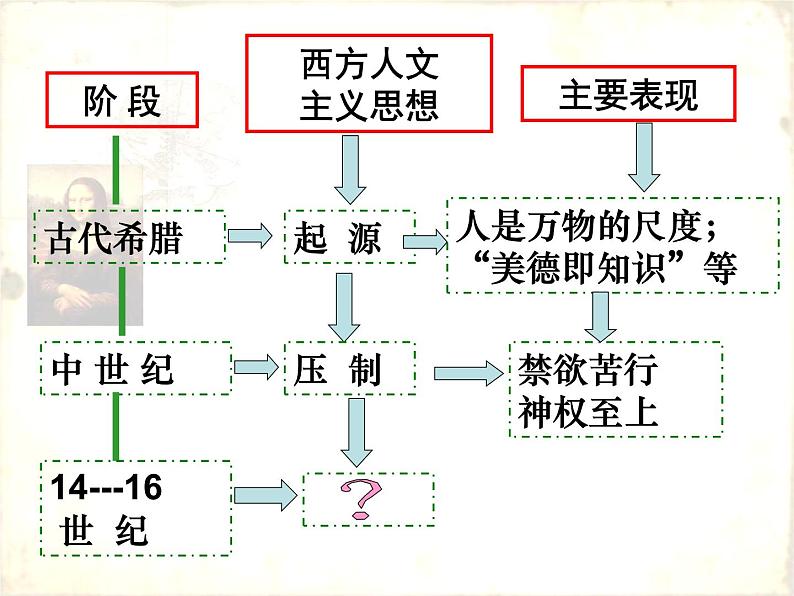 高中历史必修三同步课件：第17课14-16世纪西方人文主义的复兴（39张ppt）03