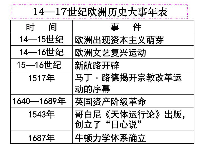 高中历史必修三同步课件：第18课西方启蒙思想家的人文主义思想（42张ppt）06