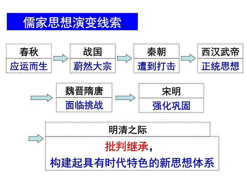 高中历史 第4课 明清之际活跃的儒家思想课件2 新人教版必修307