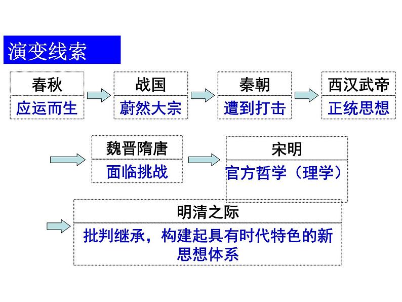 高中历史 第4课 明清之际活跃的儒家思想课件1 新人教版必修302