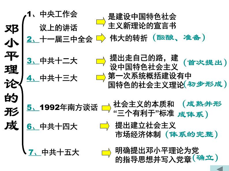 高中历史 第18课 新时期的理论探索课件2 新人教版必修305