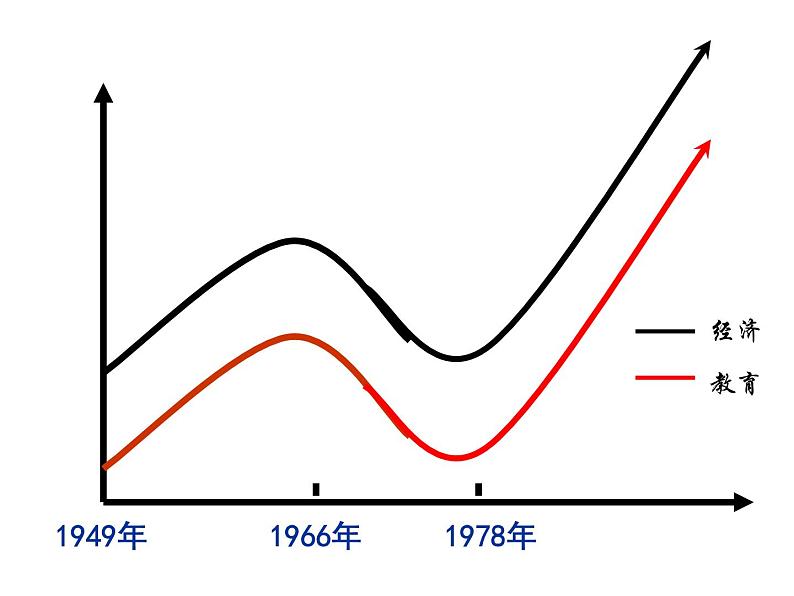 高中历史 第22课 现代中国教育的发展课件 新人教版必修301