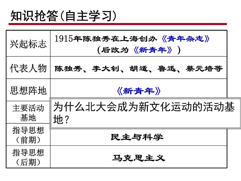 高中历史 第15课 新文化运动和马克思主义的传播课件1 新人教版必修305