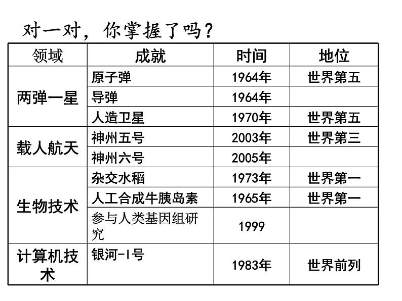 高中历史 第19课 建国以来的重大科技成就课件2 新人教版必修307