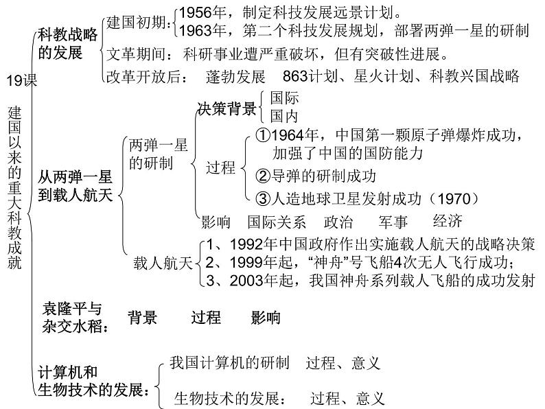 高中历史 第19课 建国以来的重大科技成就课件1 新人教版必修303