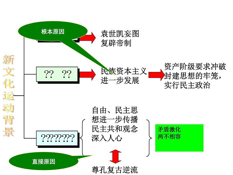 历史必修3第5课《新文化运动与马克思主义的传播》 课件06