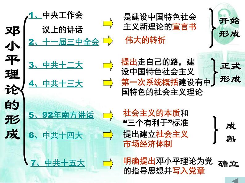 历史必修3第18课 新时期的理论探索 课件08