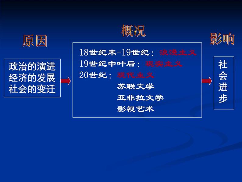 历史必修3第22课《文学的繁荣》 课件03