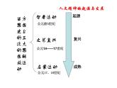 6、西方人文精神的起源及其发展 课件