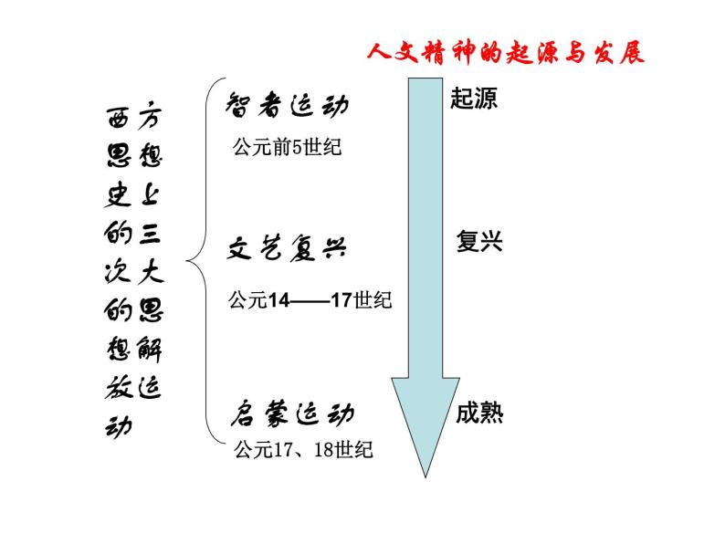 6、西方人文精神的起源及其发展 课件03