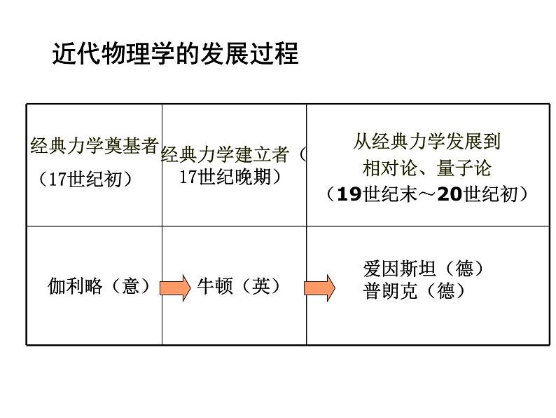 7、近代以来科学技术的辉煌 课件07