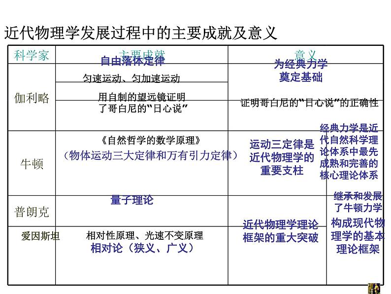 7、近代以来科学技术的辉煌 课件08