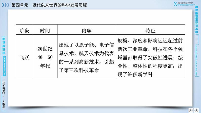 人教版历史必修三课件：第4单元　近代以来世界的科学发展历程  单元总结408