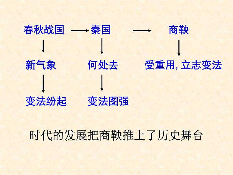 高中历史人教版选修1课件 第二单元 第2课 “为秦开帝业”——商鞅变法03