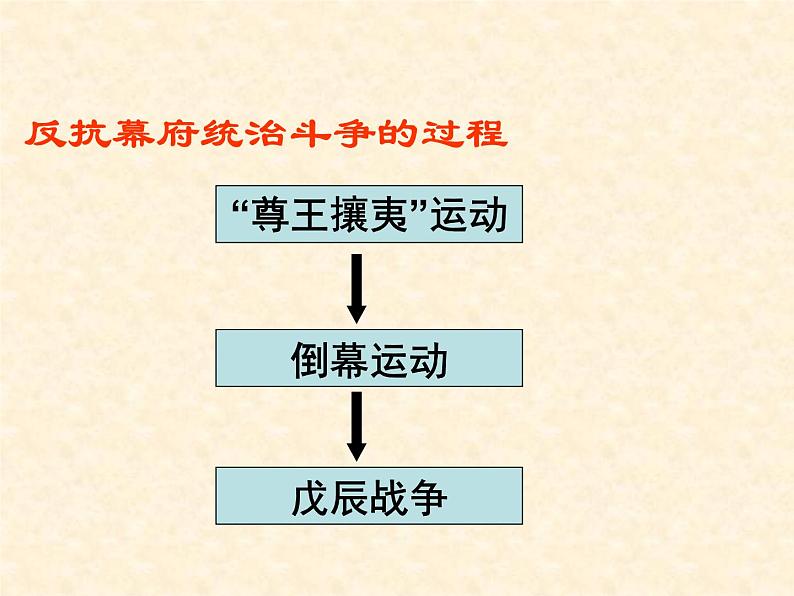 高中历史人教版选修1课件 第八单元 第2课 倒幕运动和明治政府的成立02