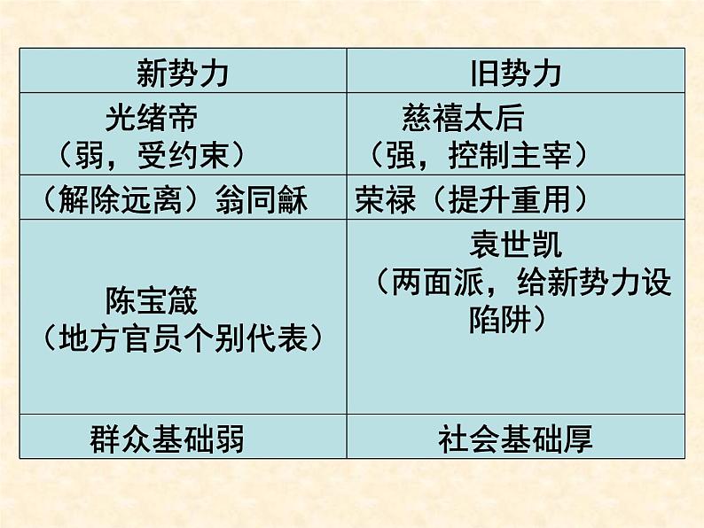 高中历史人教版选修1课件 第九单元 第4课 戊戌政变06