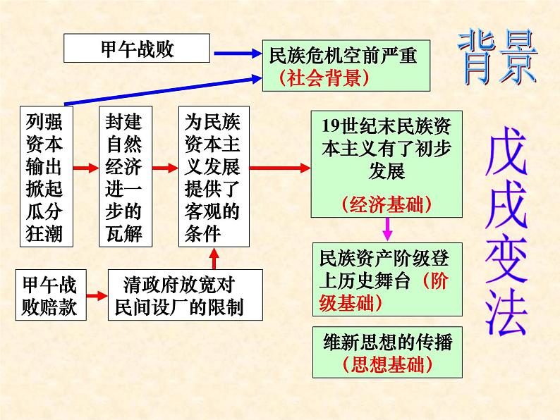 高中历史人教版选修1课件 第九单元 第3课 百日维新03