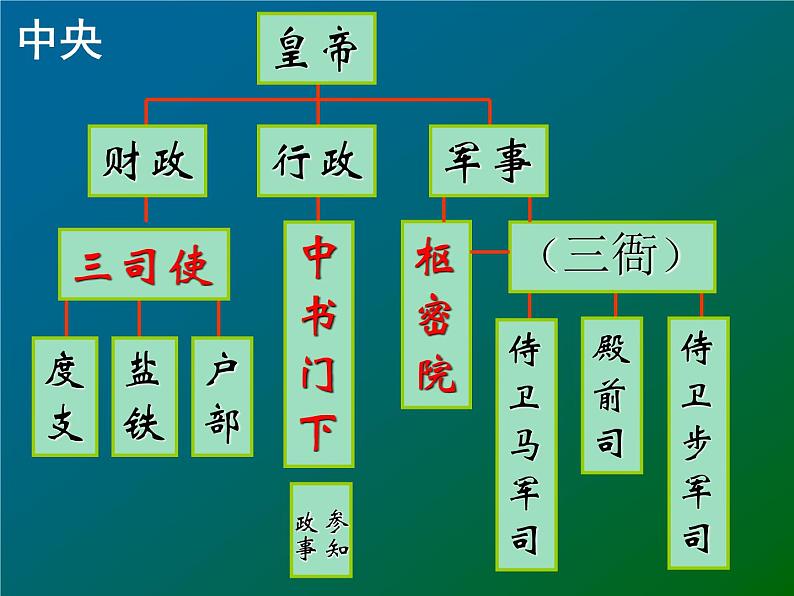 高中历史人教版选修1课件 第四单元 第1课 社会危机四伏和庆历新政08