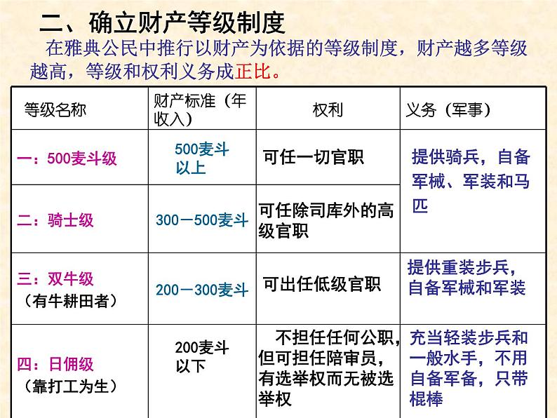 高中历史人教版选修1课件 第一单元 第2课 除旧布新的梭伦改革06