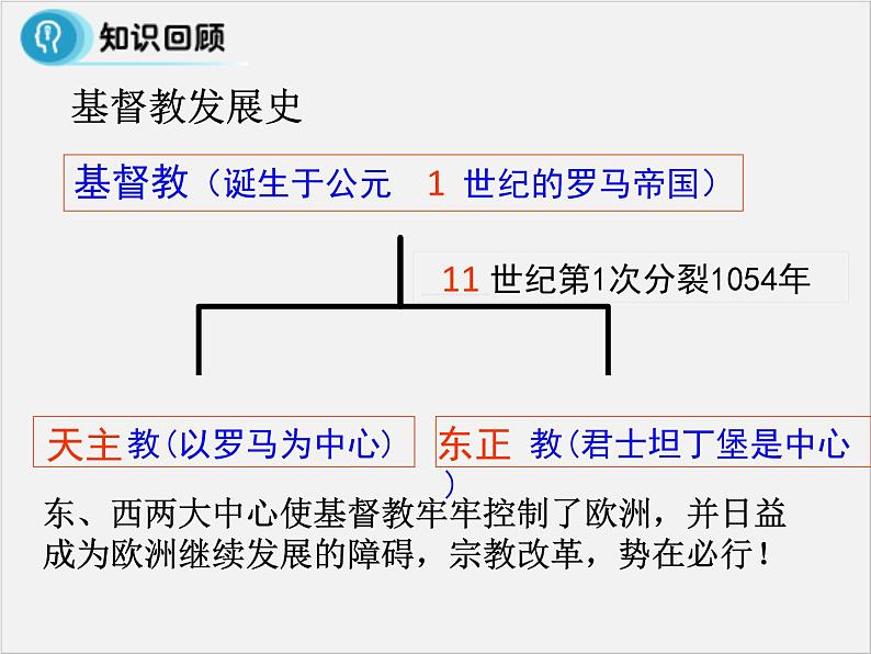 高中人教版历史选修一课件：5.2《马丁 路德的宗教改革》05