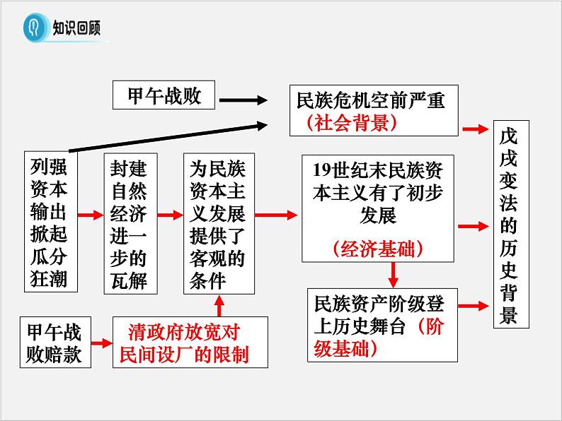 高中人教版历史选修一课件：9.2《维新运动的兴起》02